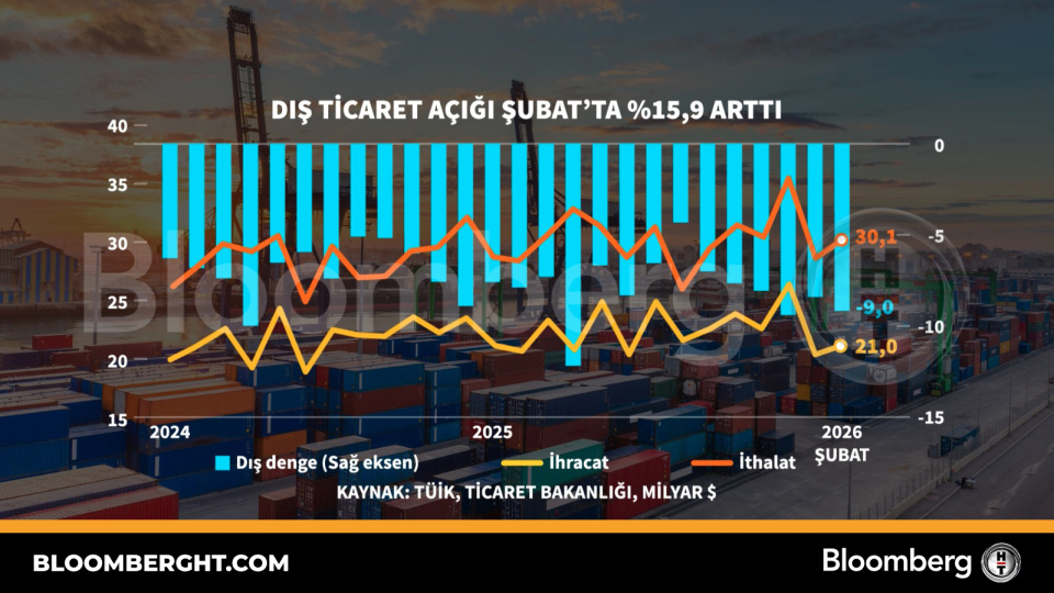 Dış ticaret açığı Şubat'ta yüzde 15,9 arttı