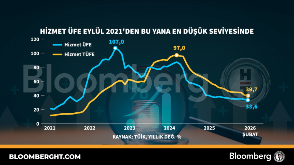 Hizmet ÜFE Eylül 2021'den bu yana en düşük seviyesinde