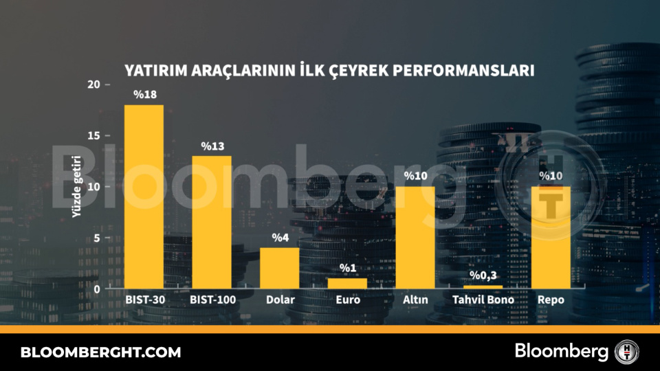 Yatırım araçlarının ilk çeyrek performansları