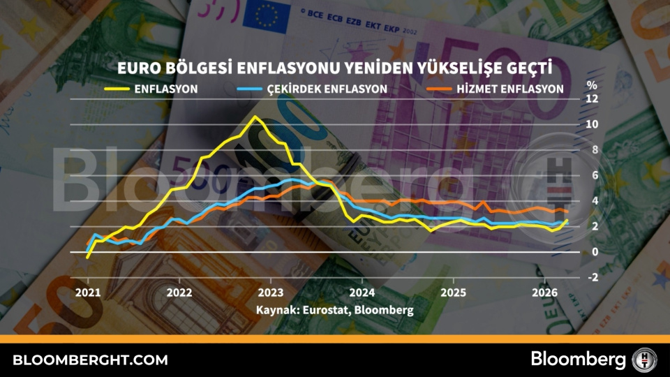 Euro Bölgesi enflasyonu yeniden yükselişe geçti