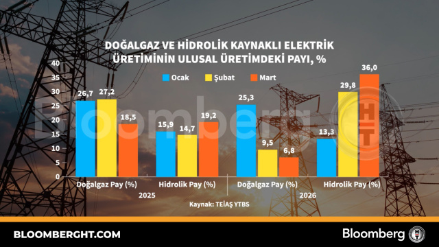 Doğalgaz ve hidrolik kaynaklı elektrik üretiminin ulusal üretimdeki payı