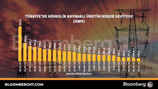Türkiye'de hidrolik kaynaklı üretim rekor seviyede