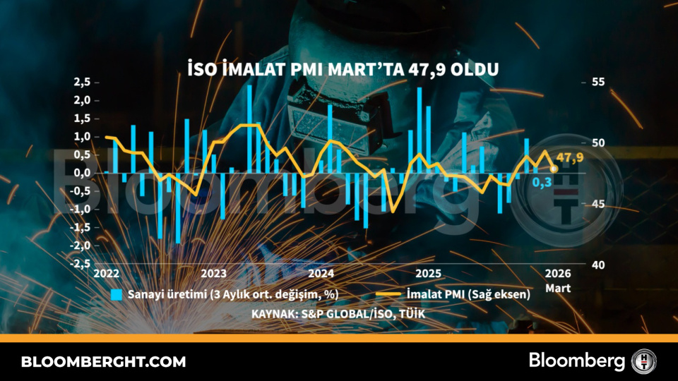 İSO imalat PMI Mart'ta 47,9 oldu