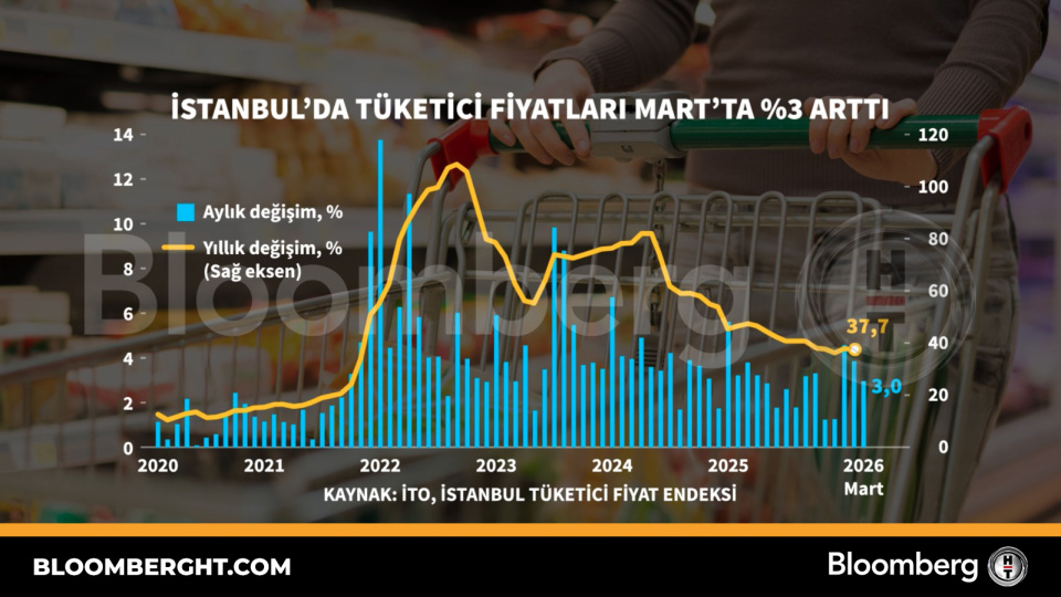 İstanbul'da tüketici fiyatları Mart'ta yüzde 3 arttı
