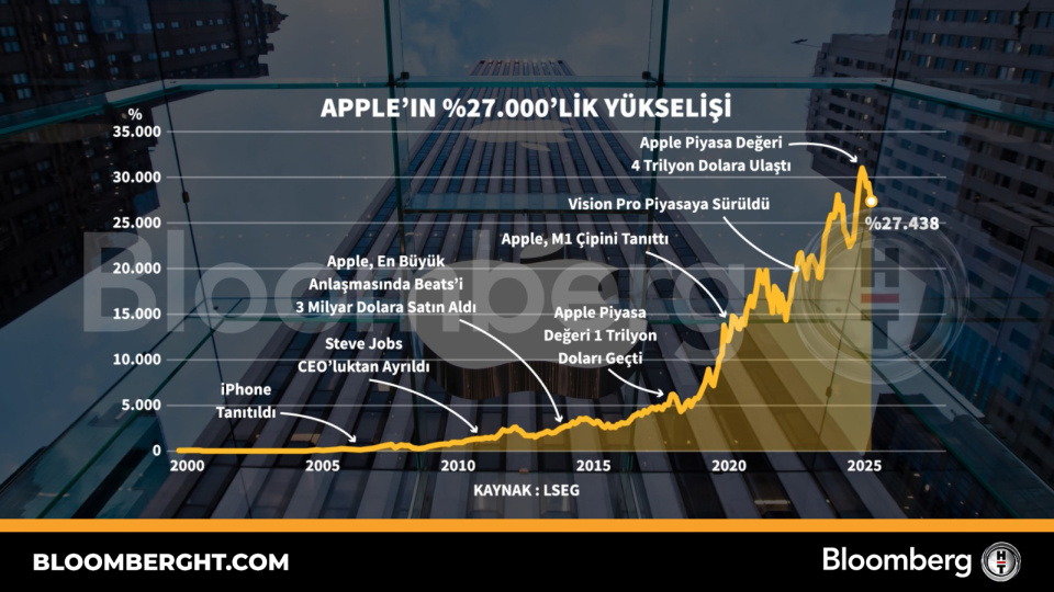 Apple'ın yüzde 27.000'lik yükselişi