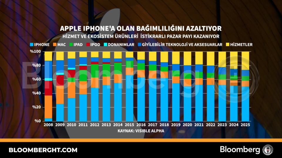 Apple iPhone'a olan bağımlılığını azaltıyor