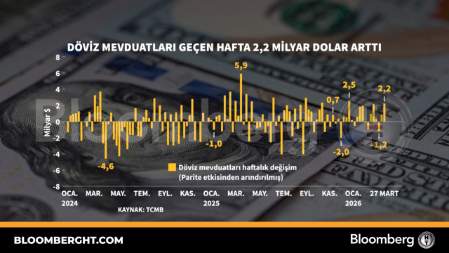 Döviz mevduatları geçen hafta 2,2 milyar dolar arttı