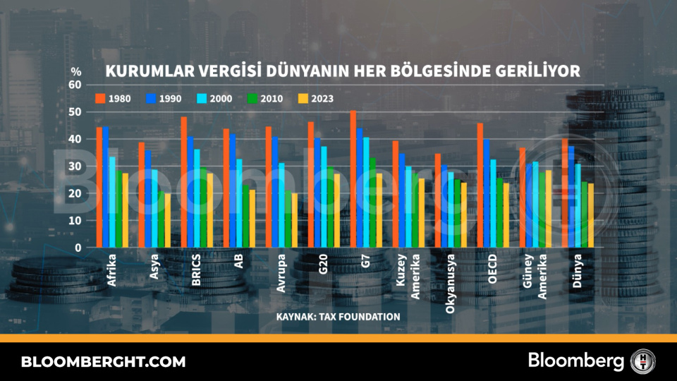 Kurumlar vergisi dünyanın her bölgesinde geriliyor