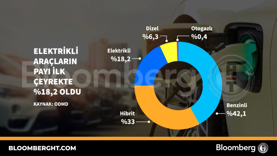 Elektrikli araçların payı ilk çeyrekte yüzde 18,2 oldu