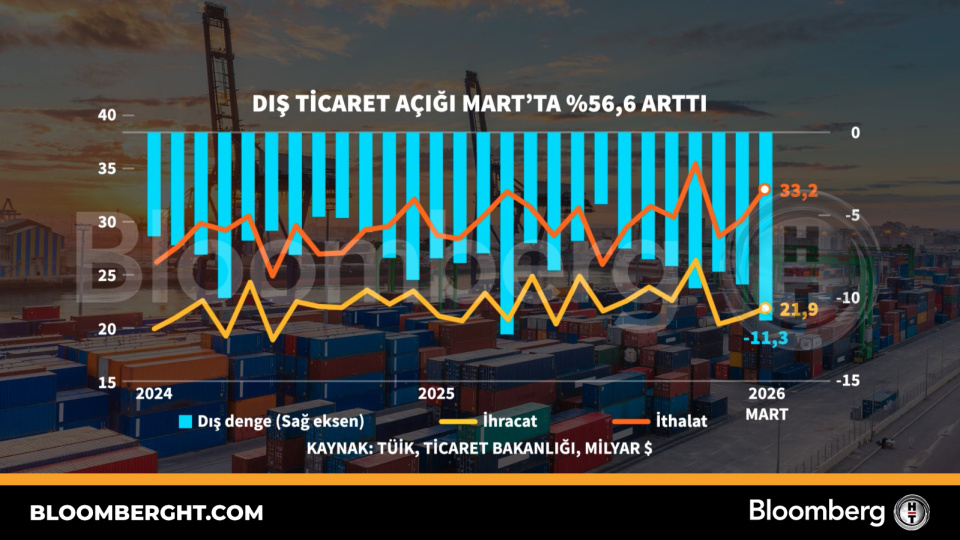 Dış ticaret açığı Mart'ta yüzde 56,6 arttı