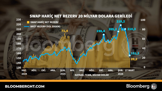 Swap hariç net rezerv 20 milyar dolara geriledi