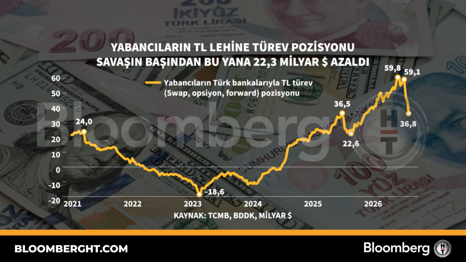 Yabancıların TL lehine türev pozisyonu savaşın başından bu yana 22,3 milyar dolar azaldı