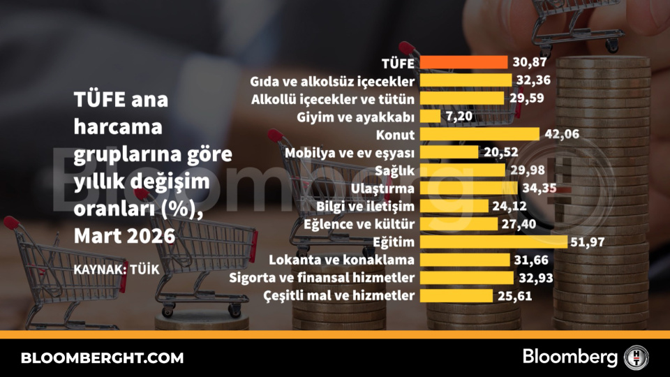 TÜFE ana harcama gruplarına göre yıllık değişim oranları