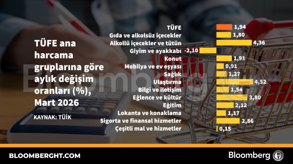 TÜFE ana harcama gruplarına göre aylık değişim oranları