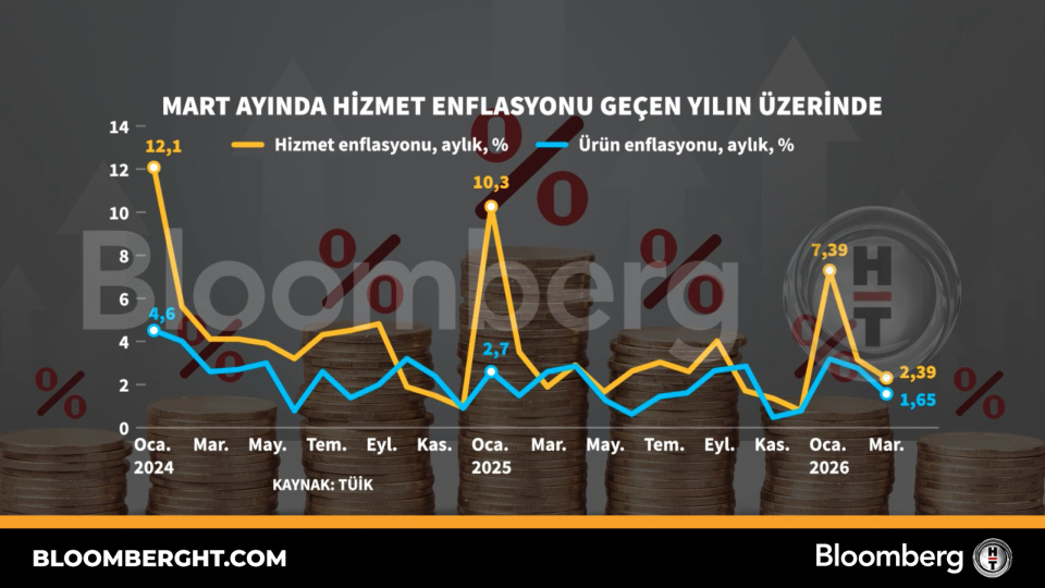 Mart ayında hizmet enflasyonu geçen yılın üzerinde