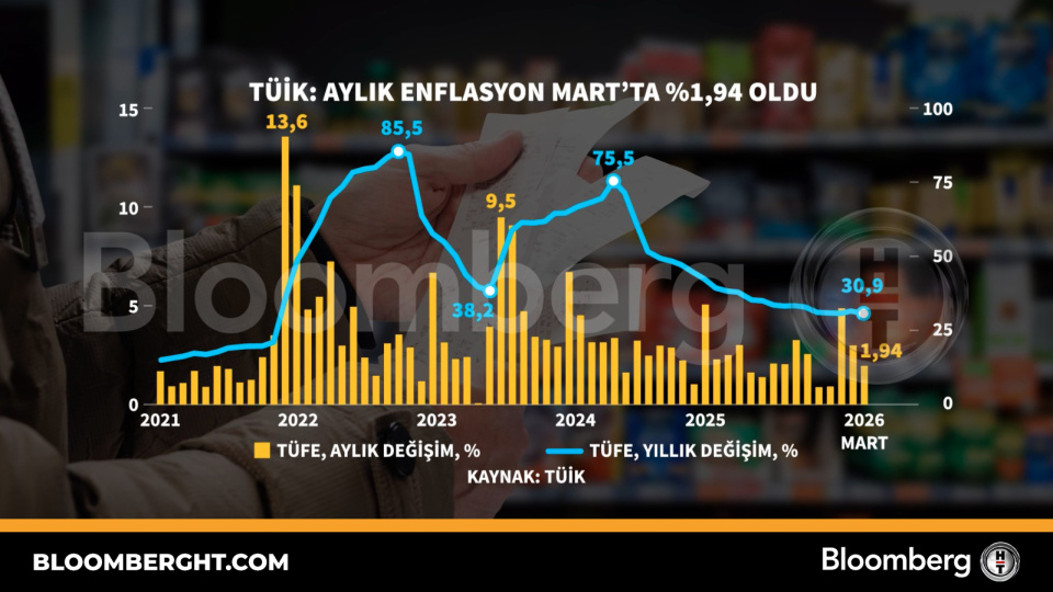 TÜİK: Aylık enflasyon Mart'ta yüzde 1,94 oldu