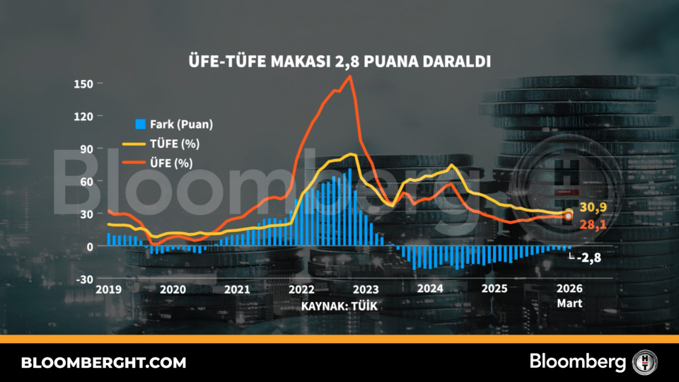ÜFE-TÜFE makası 2,8 puana daraldı
