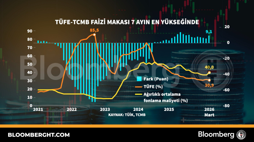 TÜFE-TCMB faizi makası 7 ayın en yükseğinde
