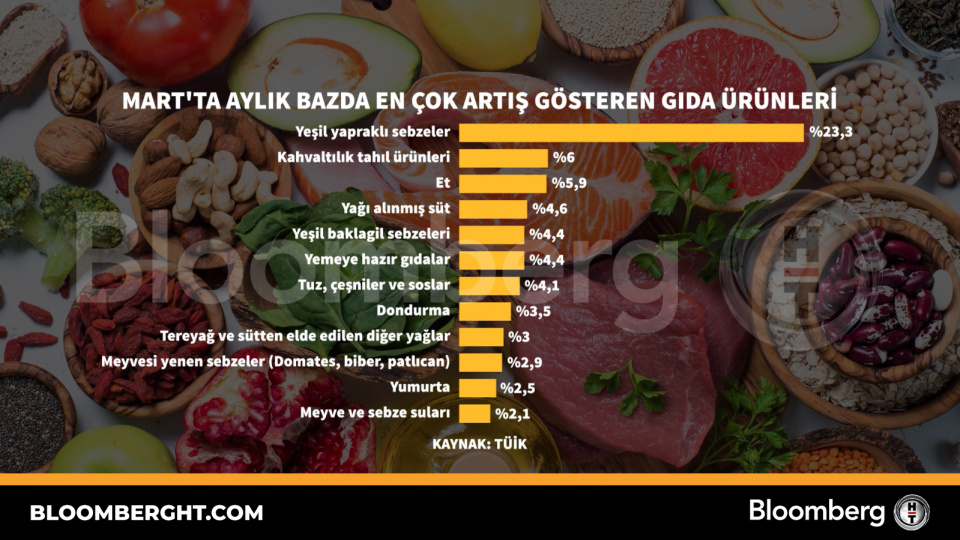 Mart'ta aylık bazda en çok artış gösteren gıda ürünleri