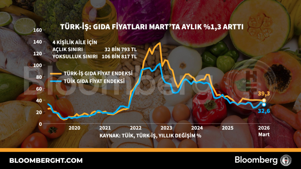 Türk-İş: Gıda fiyatları Mart'ta aylık yüzde 1,3 arttı