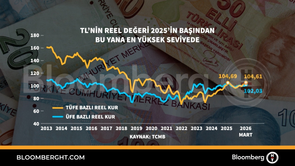 TL'nin reel değeri 2025'in başından bu yana en yüksek seviyede