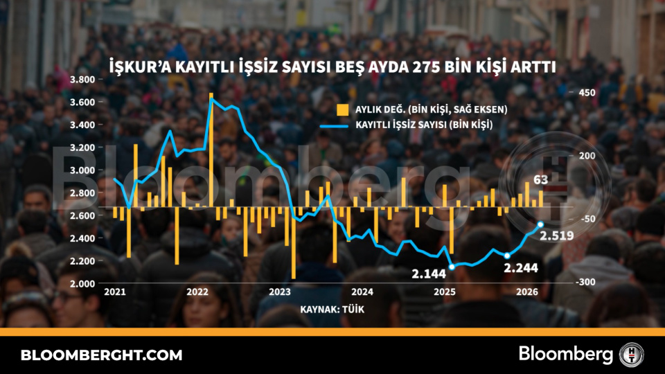 İŞKUR'a kayıtlı işsiz sayısı beş ayda 275 bin kişi arttı