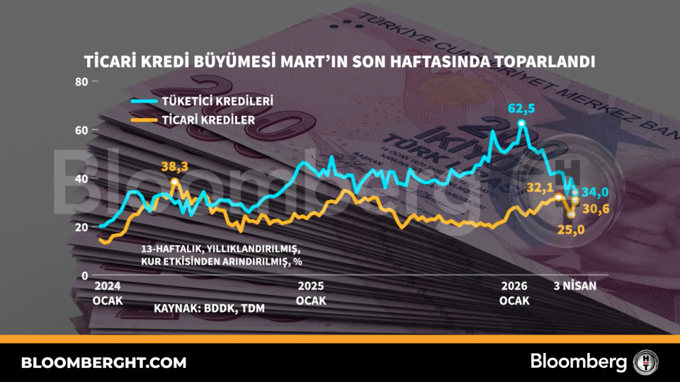 Ticari kredi büyümesi Mart'ın son haftasında toparlandı