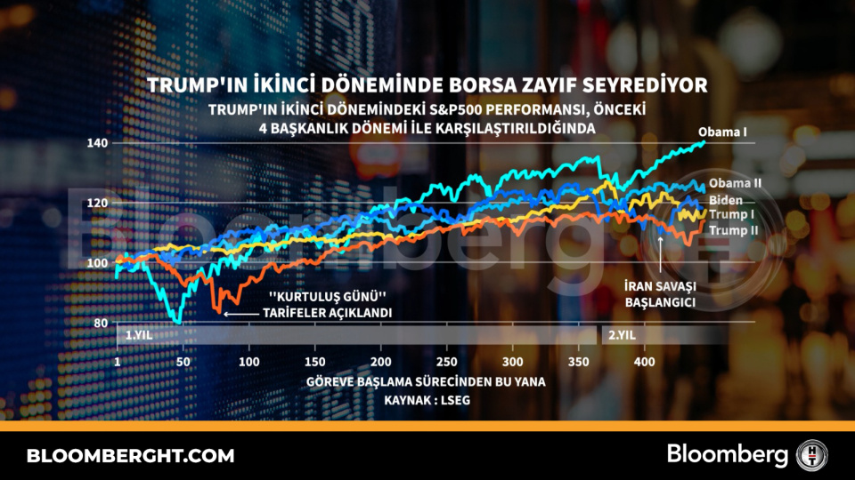 Trump'ın ikinci döneminde borsa zayıf seyrediyor