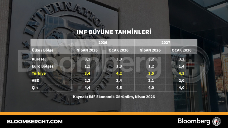 IMF büyüme tahminleri