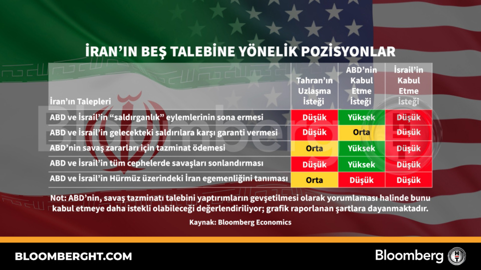 İran'ın beş talebine yönelik pozisyonlar