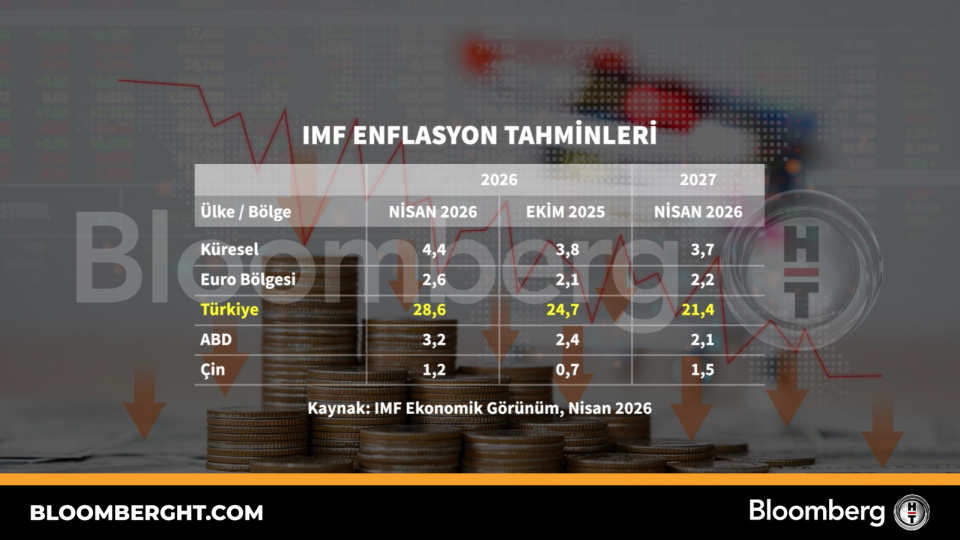 IMF enflasyon tahminleri