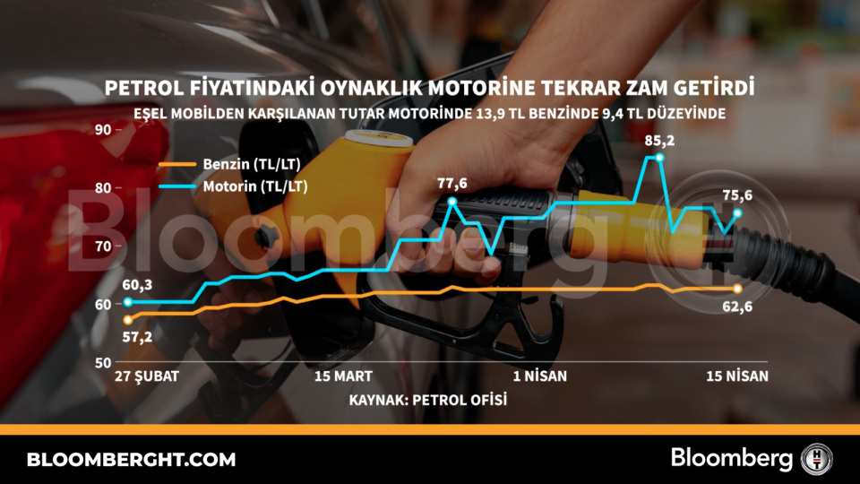 Petrol fiyatındaki oynaklık motorine tekrar zam getirdi