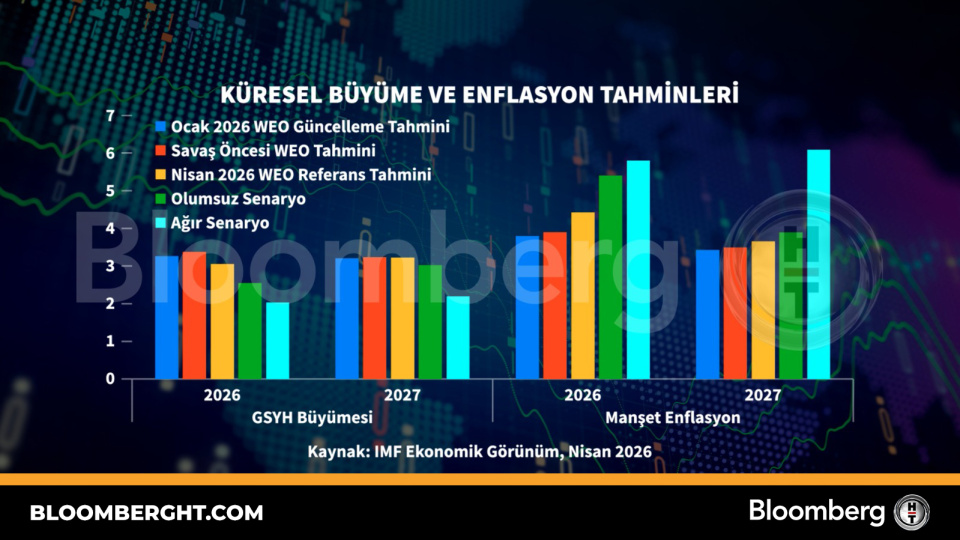 Küresel büyüme ve enflasyon tahminleri