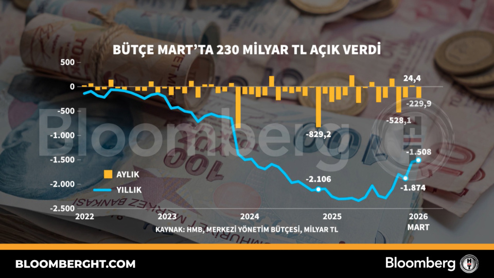 Bütçe Mart'ta 230 milyar TL açık verdi