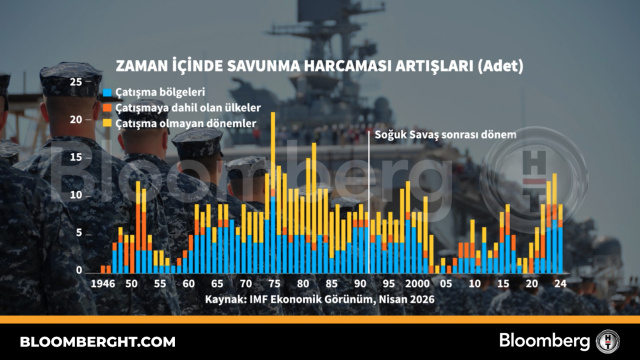 Zaman içinde savunma harcaması artışları