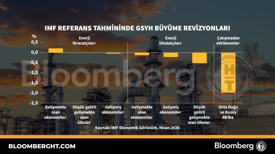 IMF referans tahmininde GSYH büyüme revizyonları