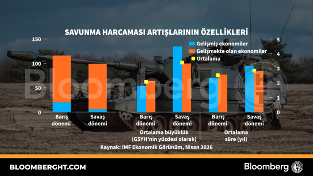Savunma harcaması artışlarının özellikleri