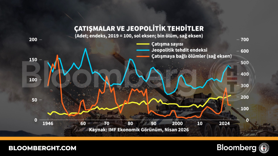 Çatışmalar ve jeopolitik tehditler