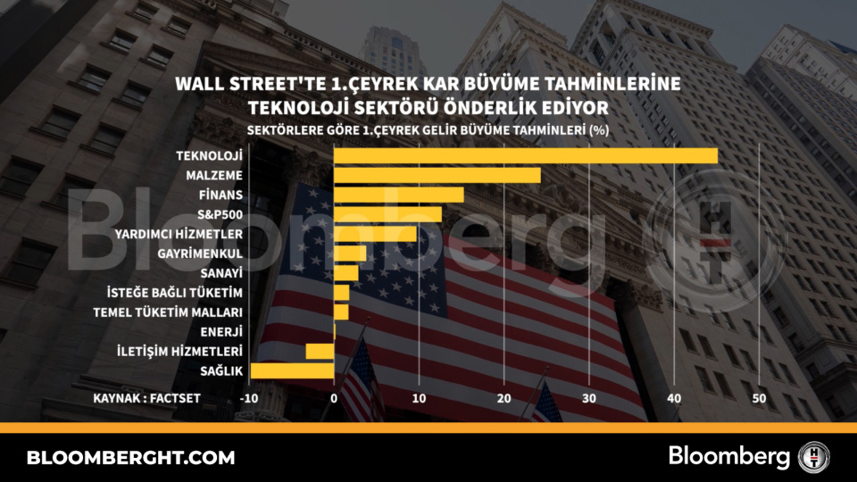 Wall Street'te 1. çeyrek kar büyüme tahminlerine teknoloji sektörü önderlik ediyor