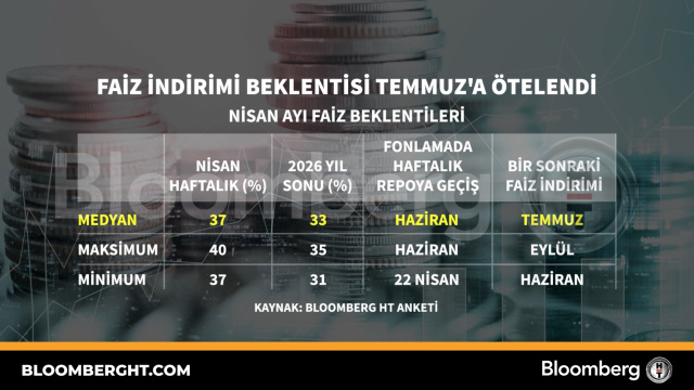 Faiz indirimi beklentisi Temmuz'a ötelendi