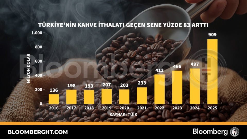 Türkiye'nin kahve ithalatı geçen sene yüzde 83 arttı
