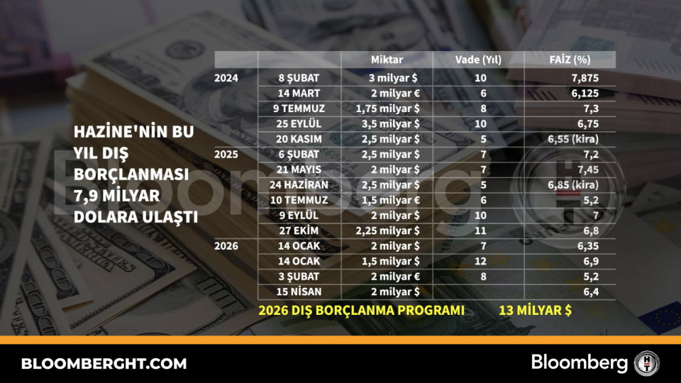 Hazine'nin bu yıl dış borçlanması 7,9 milyar dolara ulaştı