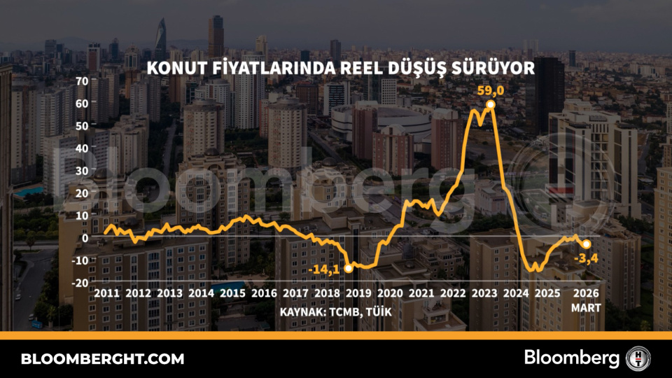 Konut fiyatlarında reel düşüş sürüyor