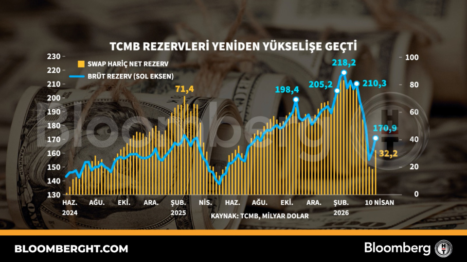 TCMB rezervleri yeniden yükselişe geçti