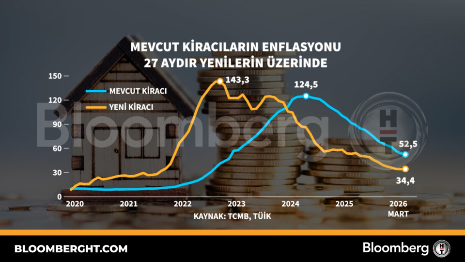 Mevcut kiracıların enflasyonu 27 aydır yenilerin üzerinde