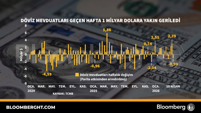Döviz mevduatları geçen hafta 1 milyar dolara yakın geriledi