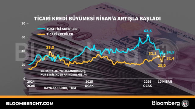 Ticari kredi büyümesi Nisan'a artışla başladı