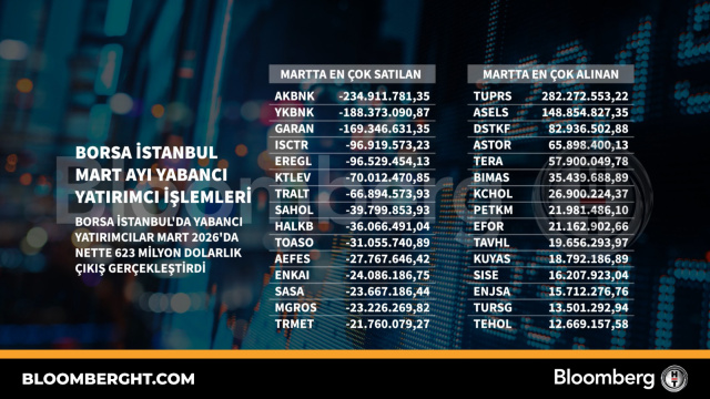 Borsa İstanbul Mart ayı yabancı yatırımcı işlemleri