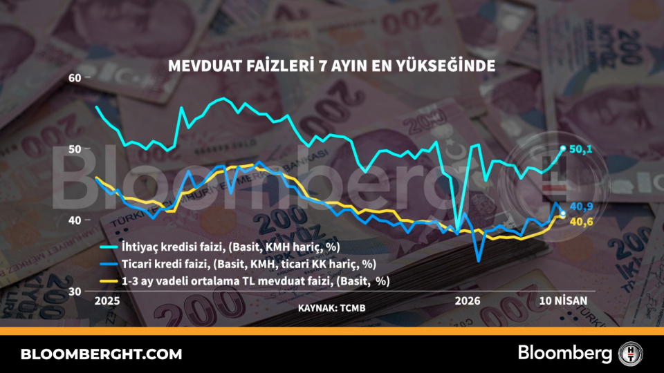 Mevduat faizleri̇ 7 ayın en yükseğinde