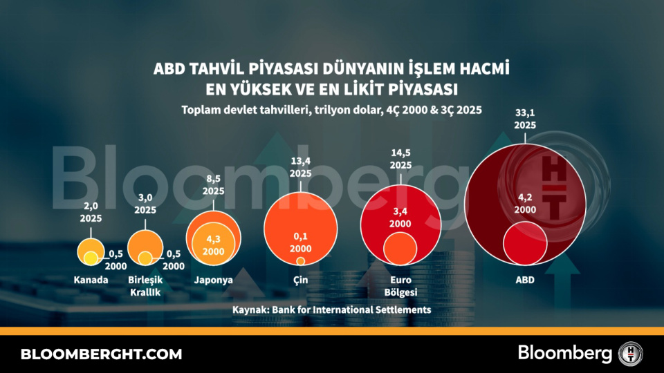 ABD tahvil piyasası dünyanın işlem hacmi en yüksek ve en likit piyasası